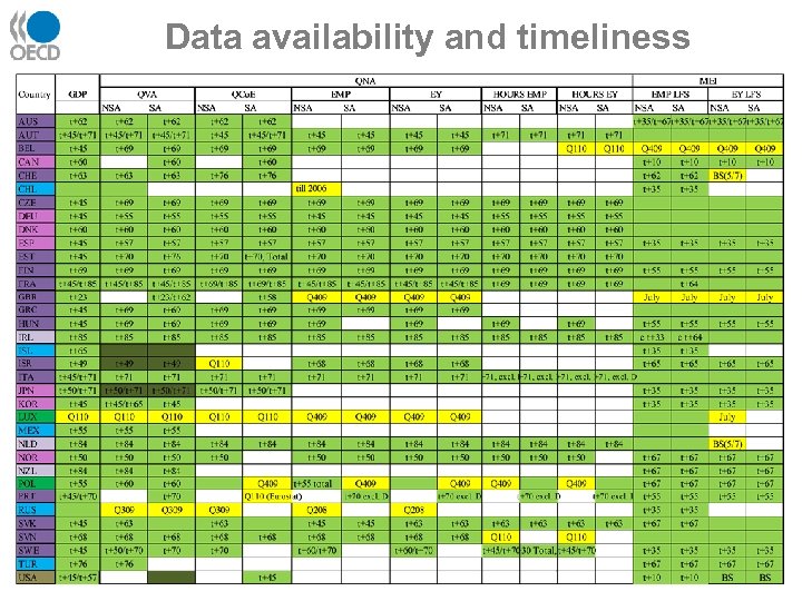Data availability and timeliness 