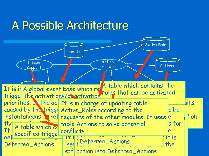 A Possible Architecture Active Roles Events Trigger support Action Handler Actions PE DA A