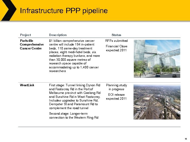 Infrastructure PPP pipeline Project Description Status Parkville Comprehensive Cancer Centre $1 billion comprehensive cancer