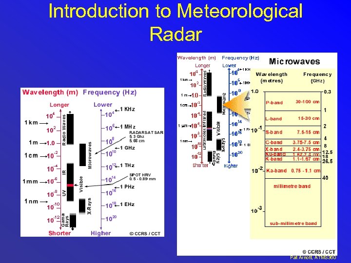 Introduction to Meteorological Radar Pat Arnott, ATMS 360 