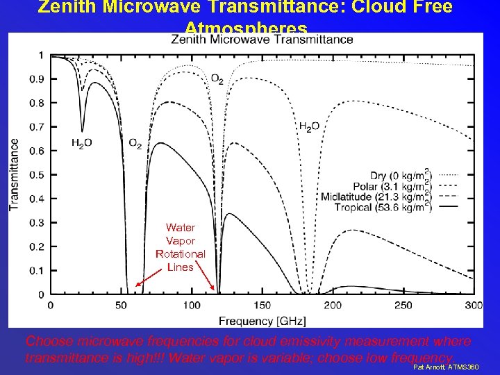 Zenith Microwave Transmittance: Cloud Free Atmospheres Water Vapor Rotational Lines Choose microwave frequencies for