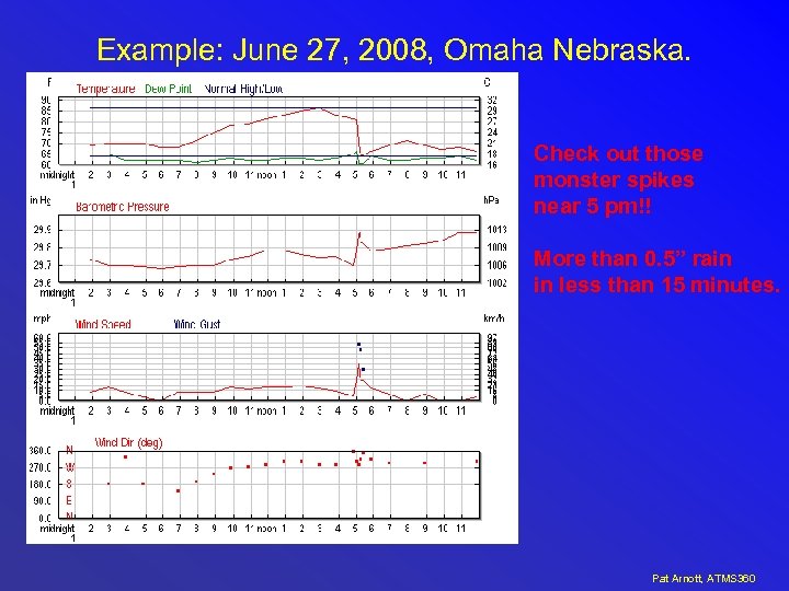 Example: June 27, 2008, Omaha Nebraska. Check out those monster spikes near 5 pm!!