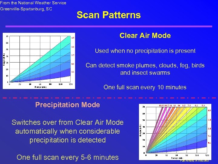 From the National Weather Service Greenville-Spartanburg, SC Scan Patterns Clear Air Mode Used when