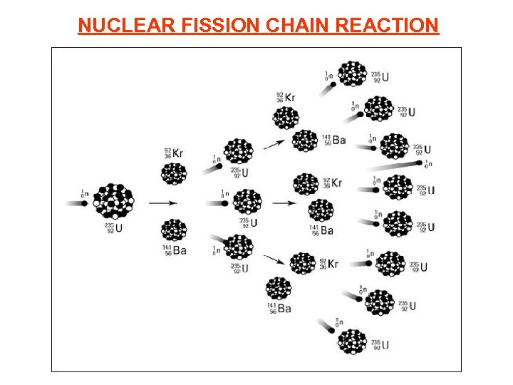 NUCLEAR FISSION CHAIN REACTION 