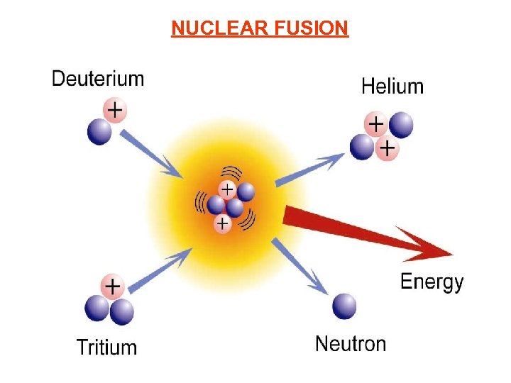 NUCLEAR FUSION 
