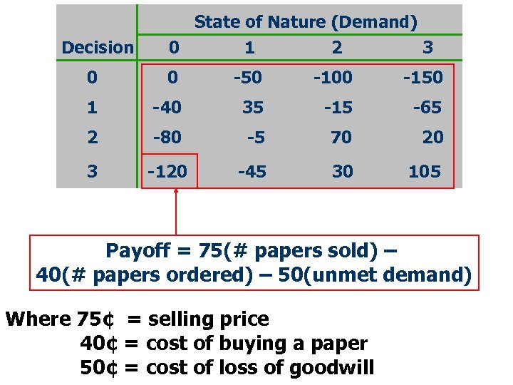 State of Nature (Demand) Decision 0 1 2 3 0 0 -50 -100 -150