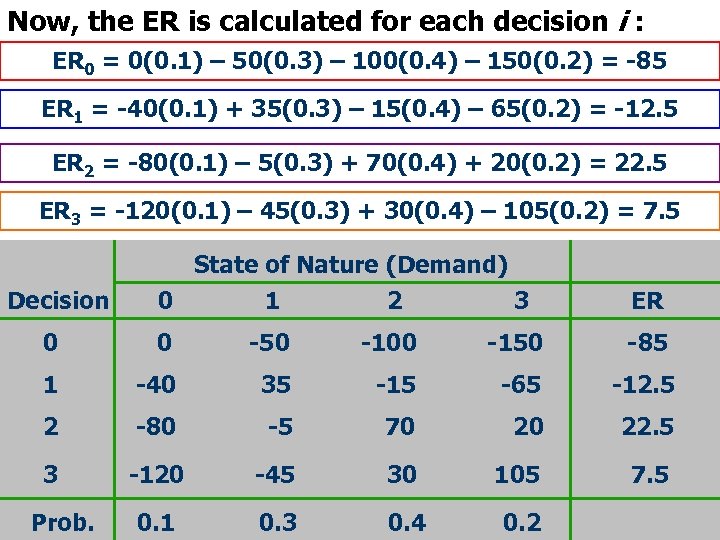 Now, the ER is calculated for each decision i : ER 0 = 0(0.