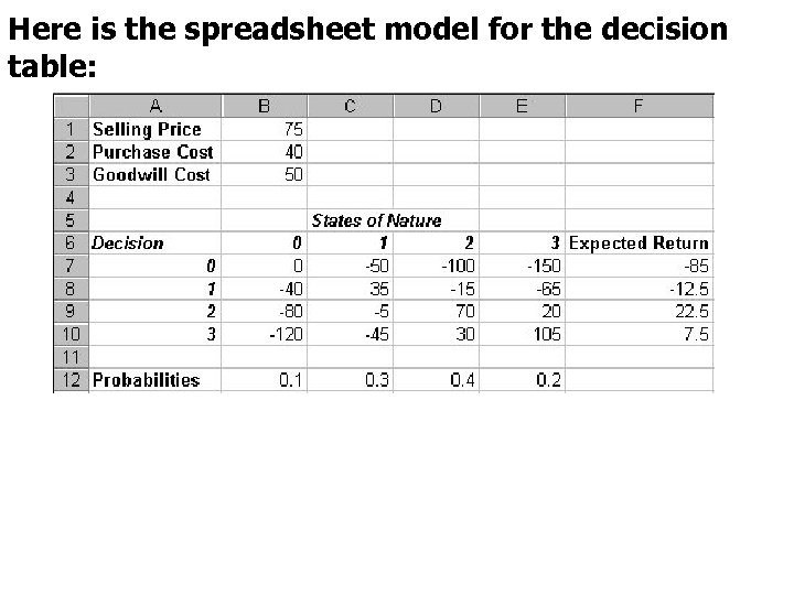 Here is the spreadsheet model for the decision table: 