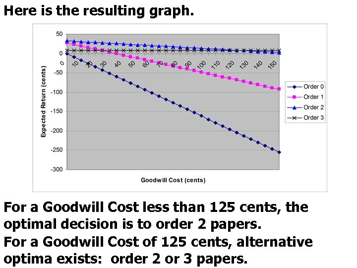 Here is the resulting graph. For a Goodwill Cost less than 125 cents, the