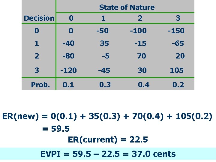 Decision 0 State of Nature 1 2 3 0 0 -50 -100 -150 1