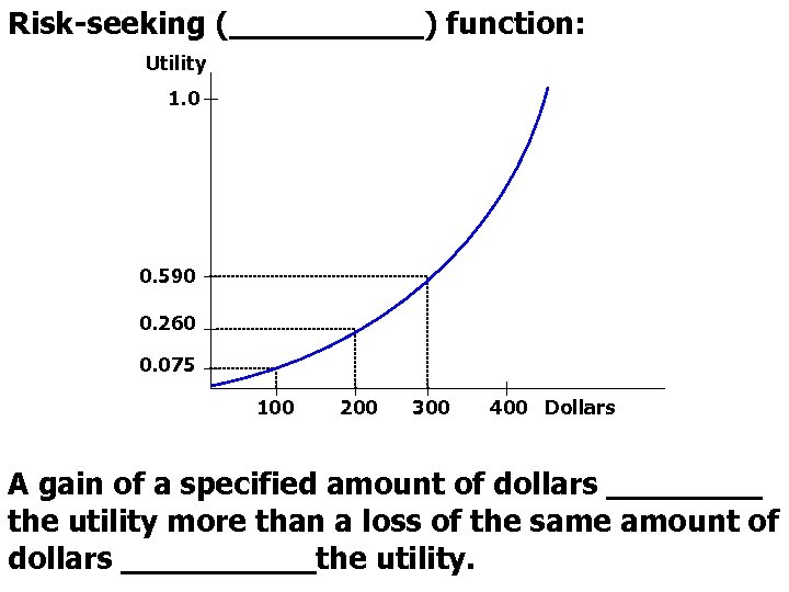 Risk-seeking (_____) function: Utility 1. 0 0. 590 0. 260 0. 075 100 200