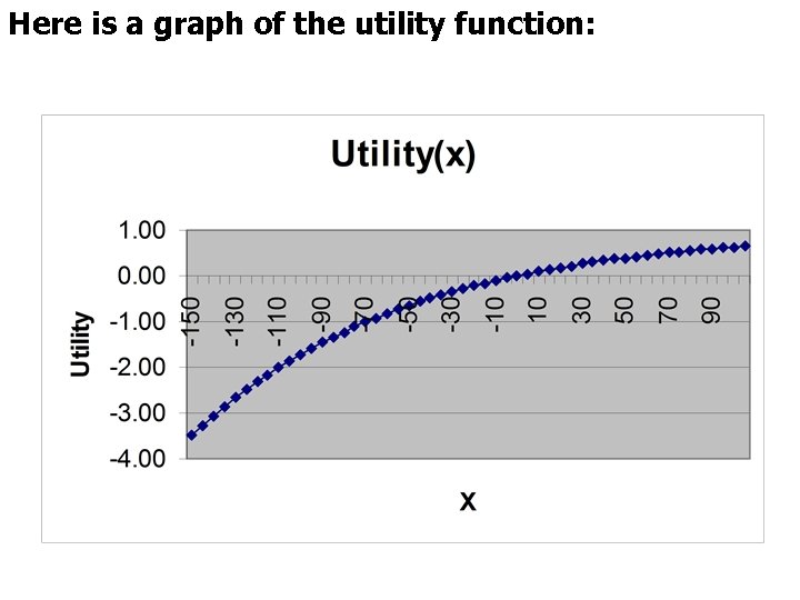 Here is a graph of the utility function: 