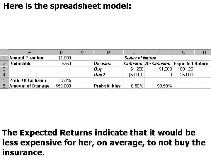 Here is the spreadsheet model: The Expected Returns indicate that it would be less