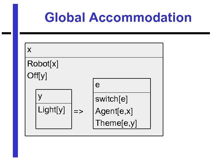 Global Accommodation x Robot[x] Off[y] e y Light[y] => switch[e] Agent[e, x] Theme[e, y]