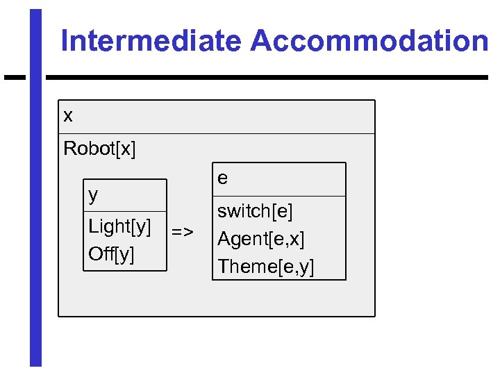 Intermediate Accommodation x Robot[x] e y Light[y] Off[y] => switch[e] Agent[e, x] Theme[e, y]