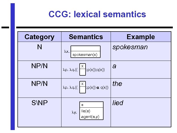 CCG: lexical semantics Category N NP/N Semantics x. Example spokesman(x) p. q. (( SNP