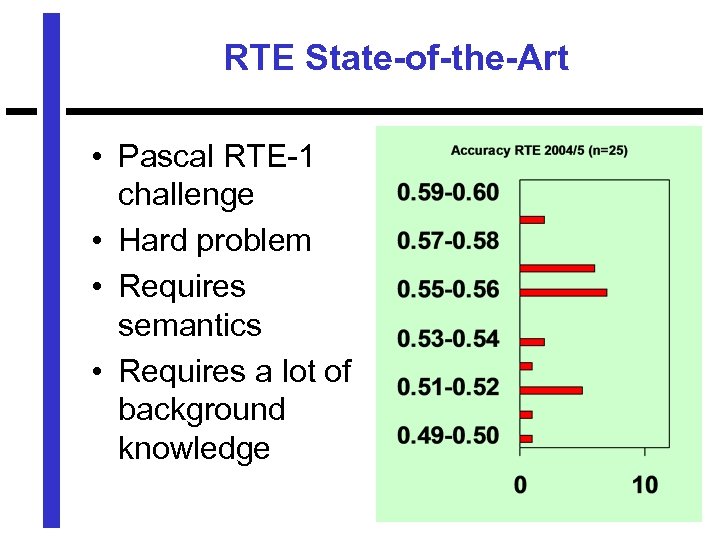 RTE State-of-the-Art • Pascal RTE-1 challenge • Hard problem • Requires semantics • Requires