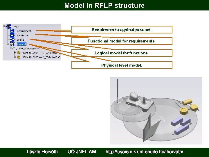 Model in RFLP structure Requirements against product. Functional model for requirements. Logical model for