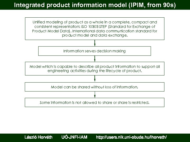 Integrated product information model (IPIM, from 90 s) Unified modeling of product as a