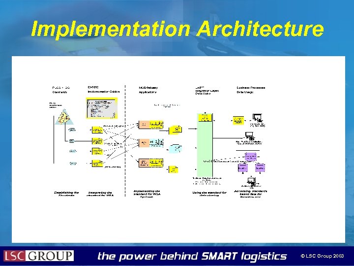 Implementation Architecture © LSC Group 2003 