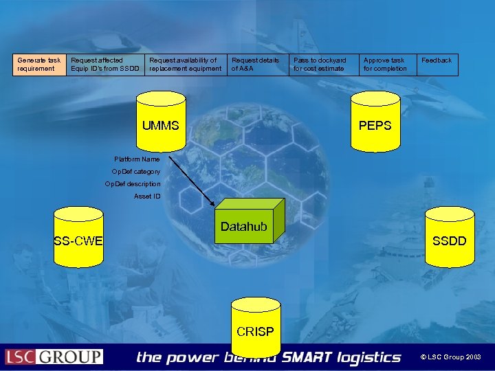 Generate task requirement Request affected Equip ID’s from SSDD Request availability of replacement equipment