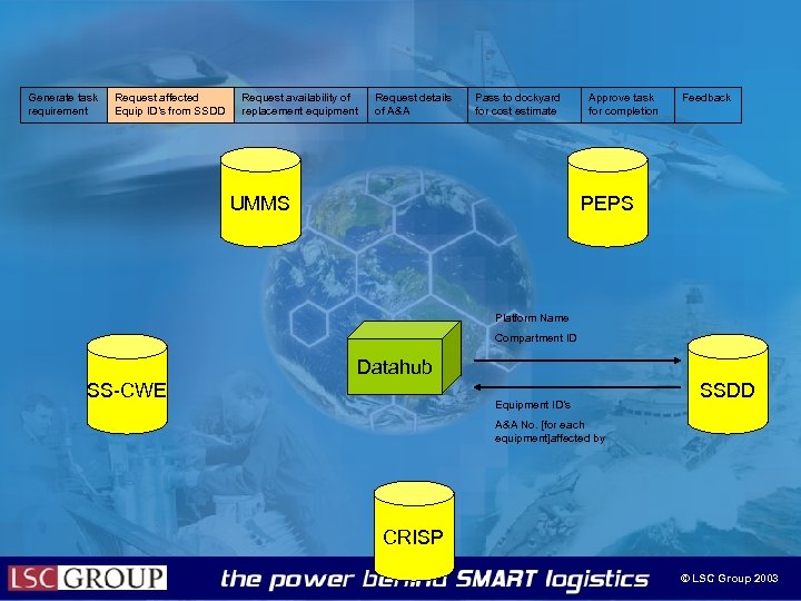Generate task requirement Request affected Equip ID’s from SSDD Request availability of replacement equipment