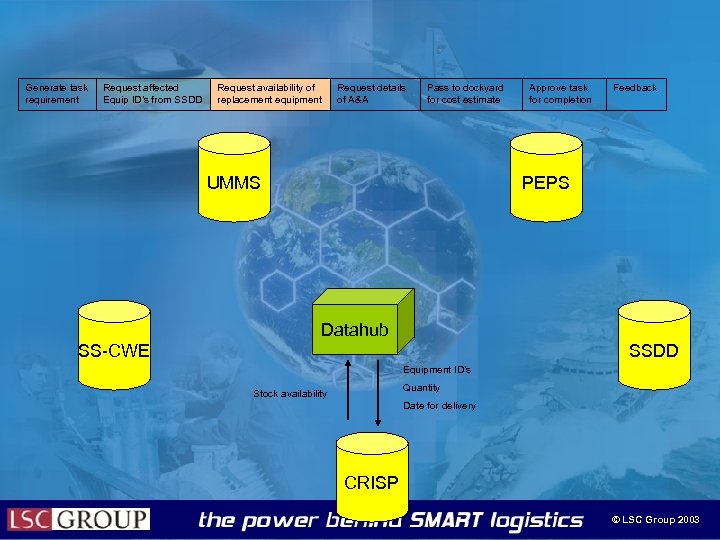 Generate task requirement Request affected Equip ID’s from SSDD Request availability of replacement equipment