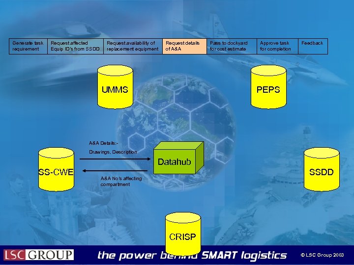 Generate task requirement Request affected Equip ID’s from SSDD Request availability of replacement equipment