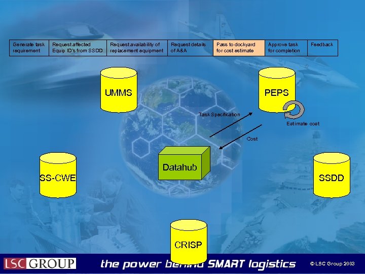 Generate task requirement Request affected Equip ID’s from SSDD Request availability of replacement equipment