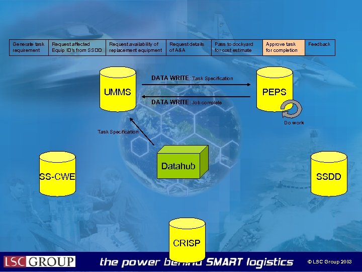 Generate task requirement Request affected Equip ID’s from SSDD Request availability of replacement equipment