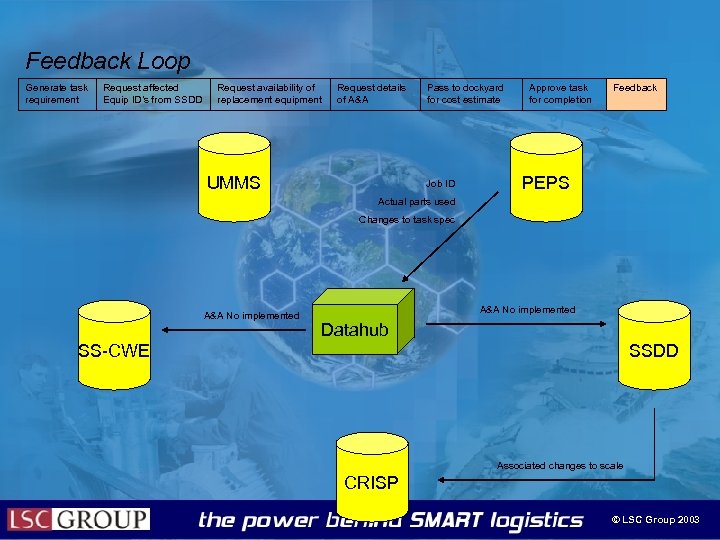 Feedback Loop Generate task requirement Request affected Equip ID’s from SSDD Request availability of