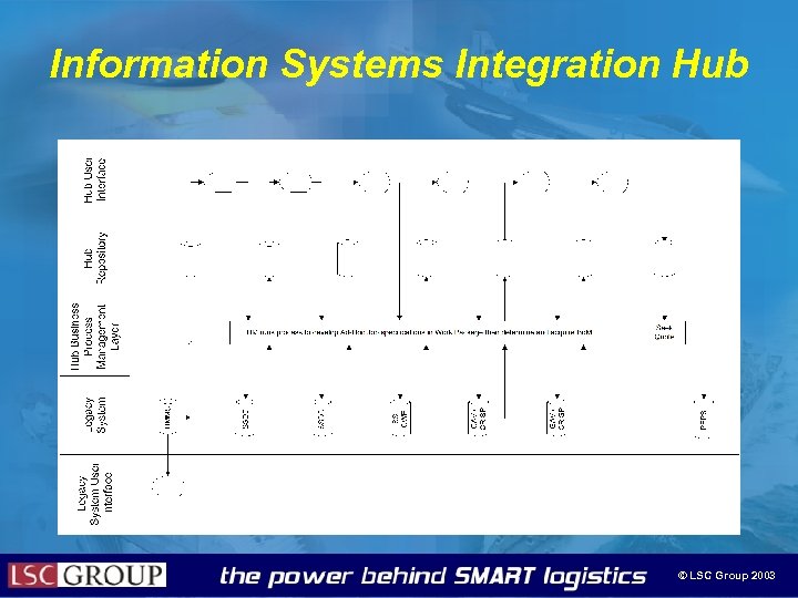 Information Systems Integration Hub © LSC Group 2003 