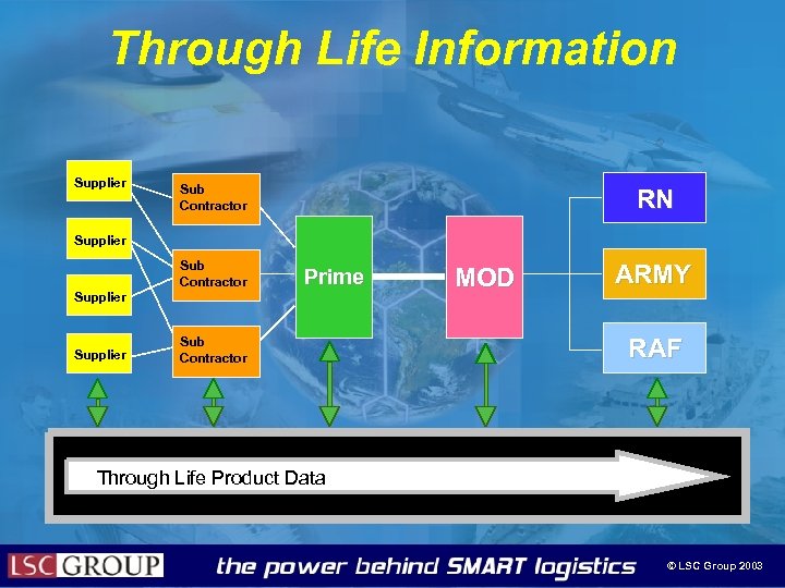 Through Life Information Supplier Sub Contractor RN Supplier Sub Contractor Supplier Prime Sub Contractor