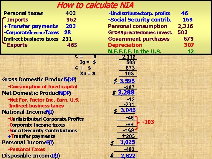 How to calculate NIA Personal taxes 403 Imports 362 +Transfer payments 283 -Corporate. Income