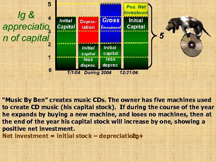 5 Ig & 4 appreciatio 3 n of capital 2 1 0 Pos. Net