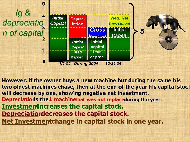 5 Ig & 4 depreciatio 3 n of capital 2 1 0 Initial Capital
