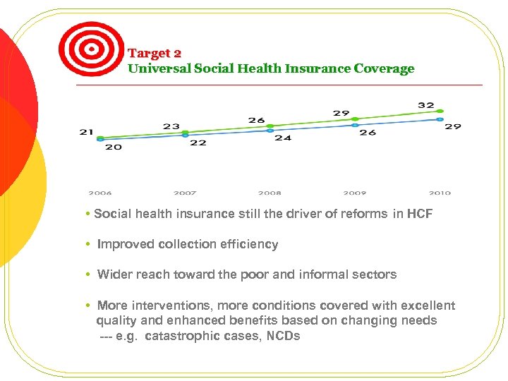 Target 2 Universal Social Health Insurance Coverage • Social health insurance still the driver