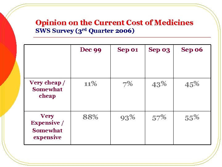 Opinion on the Current Cost of Medicines SWS Survey (3 rd Quarter 2006) Dec