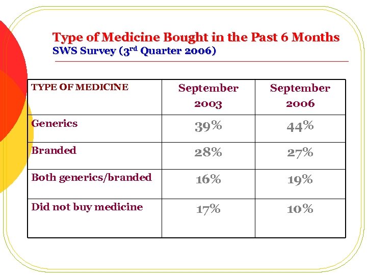 Type of Medicine Bought in the Past 6 Months SWS Survey (3 rd Quarter