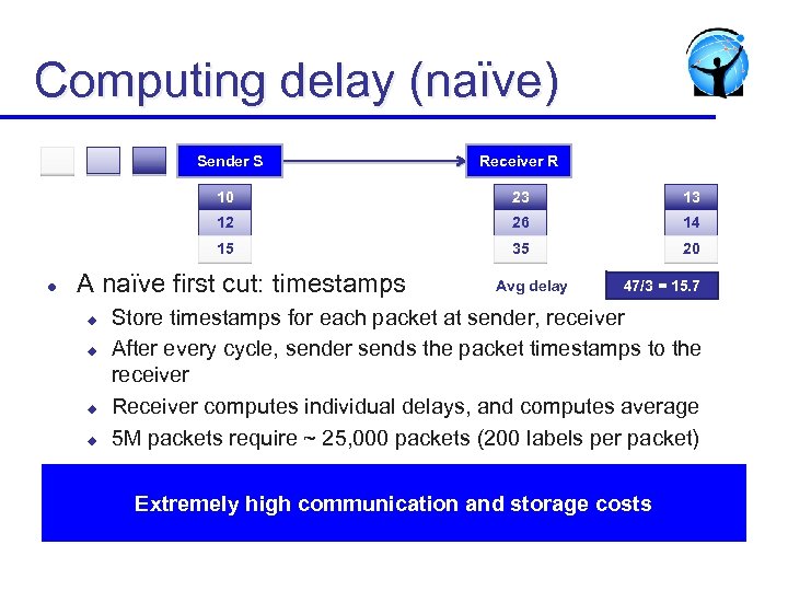Computing delay (naïve) Sender S Receiver R 10 13 12 26 14 15 l