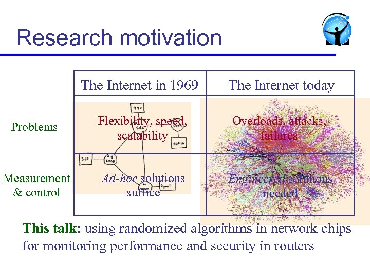 Research motivation The Internet in 1969 The Internet today Problems Flexibility, speed, scalability Overloads,