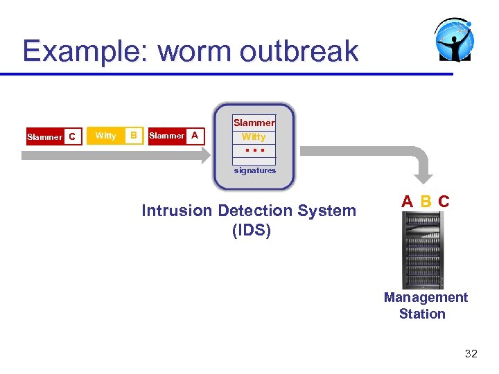 Example: worm outbreak Slammer C Witty B Slammer A Slammer Witty … signatures Intrusion