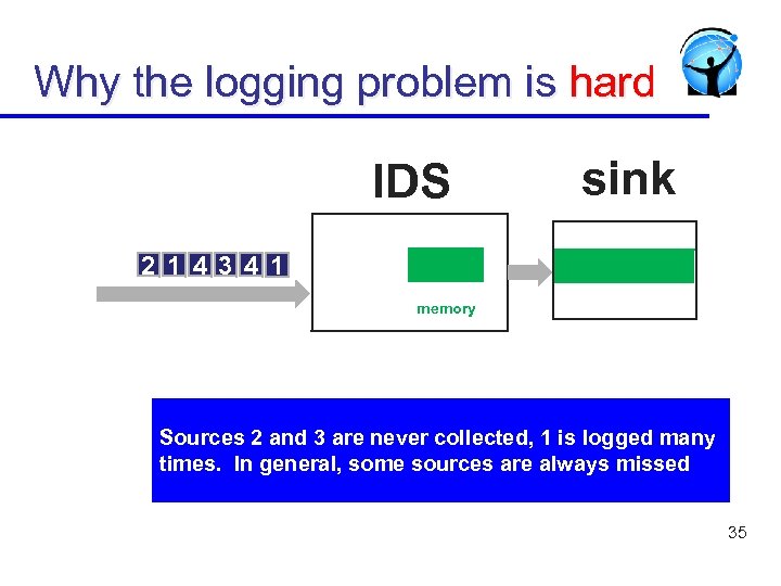 Why the logging problem is hard IDS sink 2 1 4 3 4 1