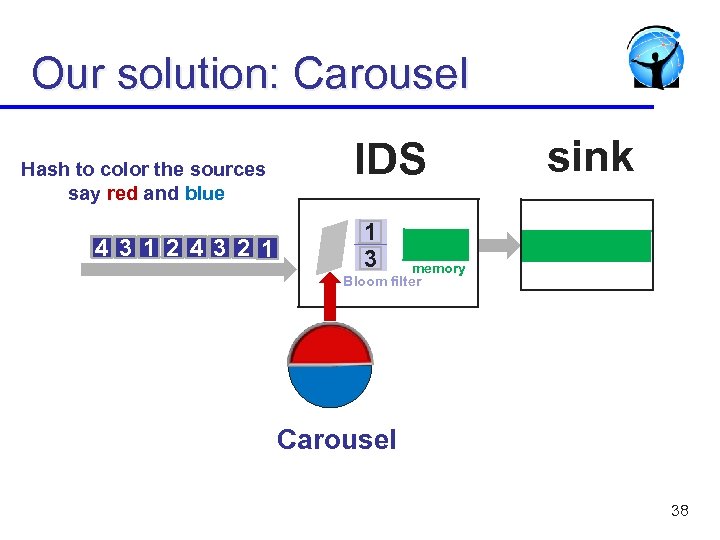 Our solution: Carousel Hash to color the sources say red and blue 4 3