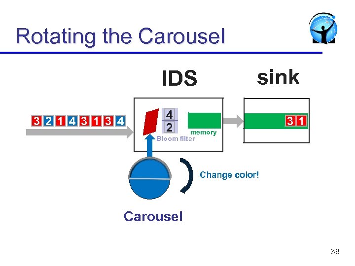 Rotating the Carousel sink IDS 3 2 1 4 3 1 3 4 4