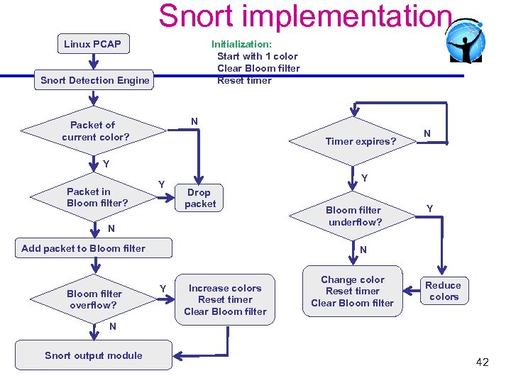 Snort implementation Linux PCAP Initialization: Start with 1 color Clear Bloom filter Reset timer
