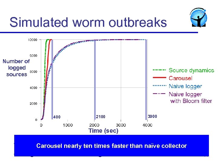 Simulated worm outbreaks Number of logged sources 400 2100 3900 Time (sec) l l