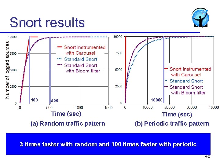 Snort results 180 500 Time (sec) (a) Random traffic pattern 18000 Time (sec) (b)