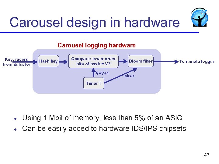 Carousel design in hardware Carousel logging hardware Key, record from detector Hash key Compare: