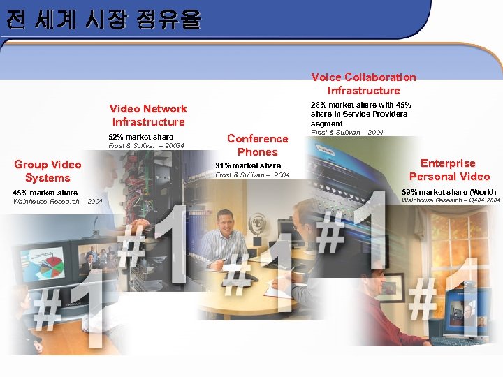 전 세계 시장 점유율 Voice Collaboration Infrastructure 28% market share with 45% share in